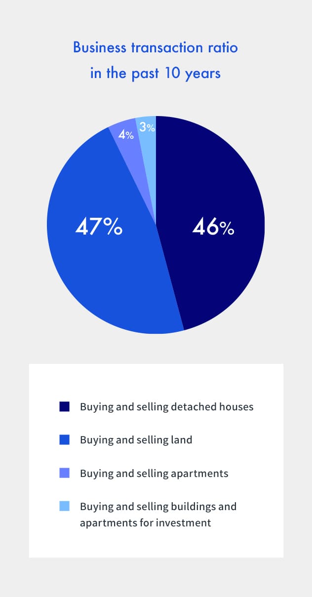 Business transaction ratio in the past 10 years