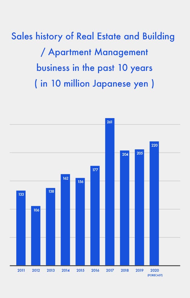 Sales history of Real Estate and Building / Apartment Management business in the past 10 years ( in 10 million Japanese yen )