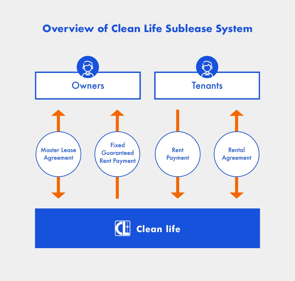 Overview of Clean Life Sublease System